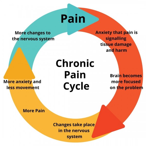 Chronic pain cycle diagram